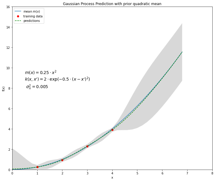 ../_images/GaussianProcessRegression_27_0.png