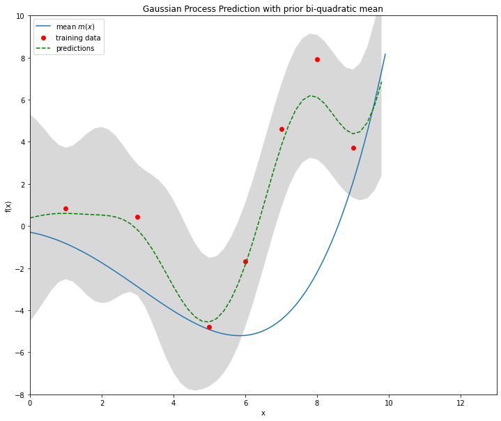 ../_images/GaussianProcessRegression_45_0.png