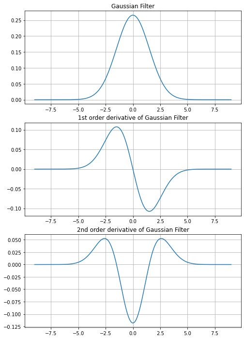 ../_images/04gaussianDerivatives_17_1.png