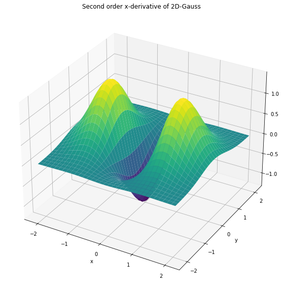 ../_images/04gaussianDerivatives_37_0.png
