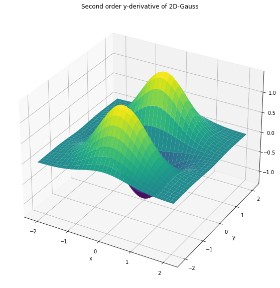 ../_images/04gaussianDerivatives_38_0.png