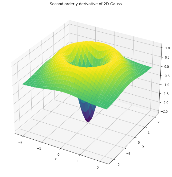 ../_images/04gaussianDerivatives_42_0.png